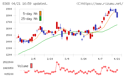百五銀行チャート