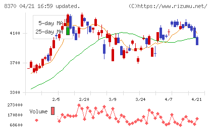 紀陽銀行チャート