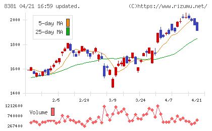 山陰合同銀行チャート