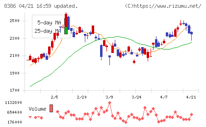 百十四銀行チャート