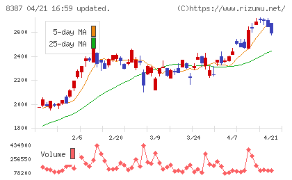 四国銀行チャート
