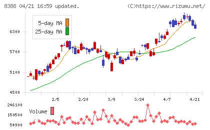 阿波銀行チャート