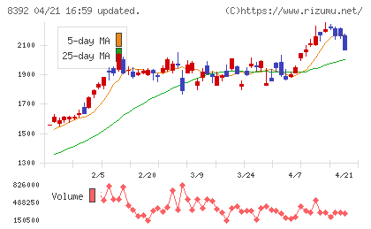 大分銀行チャート