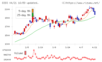 宮崎銀行チャート