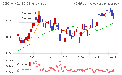 佐賀銀行チャート