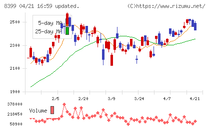 琉球銀行チャート