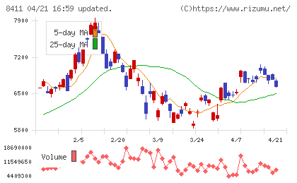 みずほフィナンシャルグループチャート