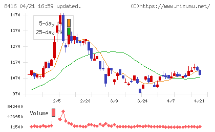 高知銀行チャート