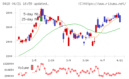 山口フィナンシャルグループチャート