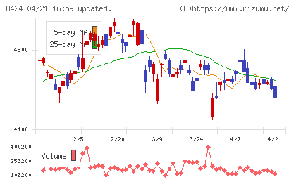 芙蓉総合リースチャート