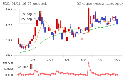 名古屋銀行チャート