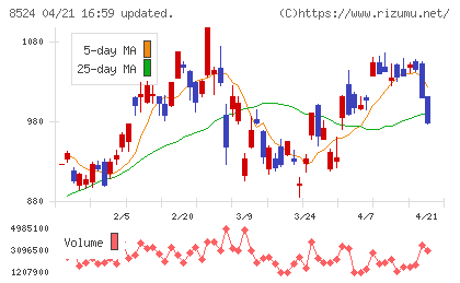 北洋銀行チャート
