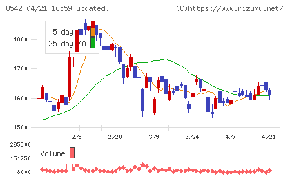トマト銀行チャート