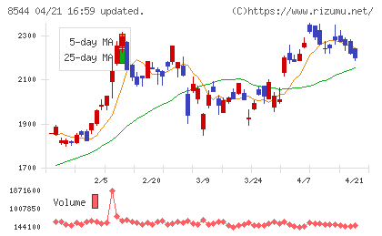 京葉銀行チャート