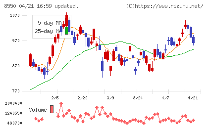 栃木銀行チャート