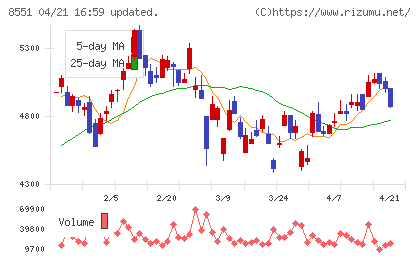 北日本銀行チャート