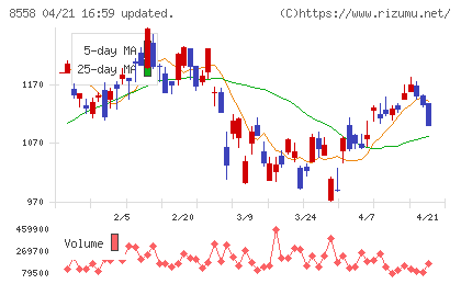 東和銀行チャート