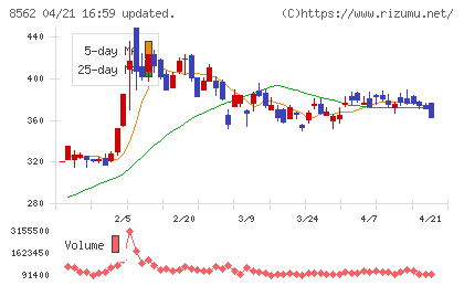 福島銀行チャート