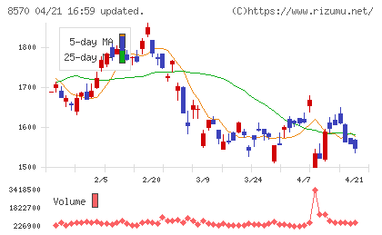 イオンフィナンシャルサービスチャート