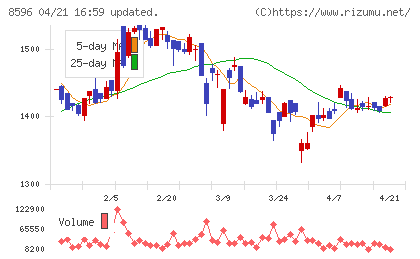九州リースサービスチャート