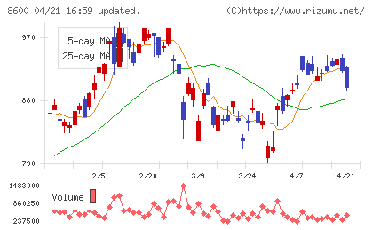 トモニホールディングスチャート