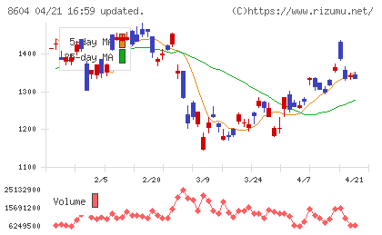 野村ホールディングスチャート