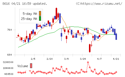 東海東京フィナンシャル・ホールディングスチャート