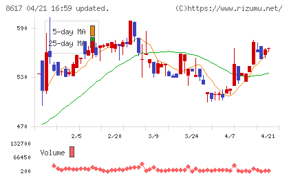 光世証券チャート