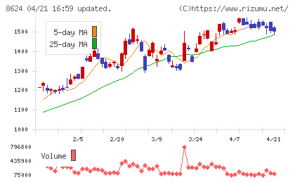 いちよし証券チャート