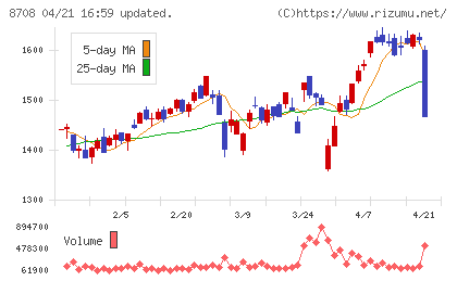 アイザワ証券グループチャート