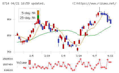 池田泉州ホールディングスチャート