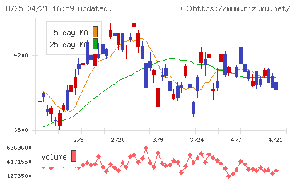 ＭＳ＆ＡＤインシュアランスグループホールディングスチャート