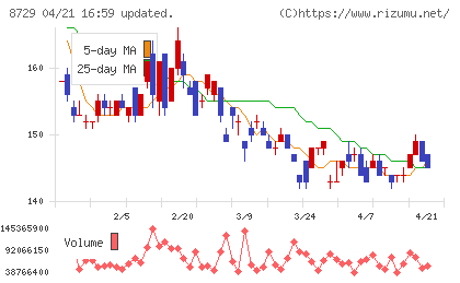 ソニーフィナンシャルグループチャート