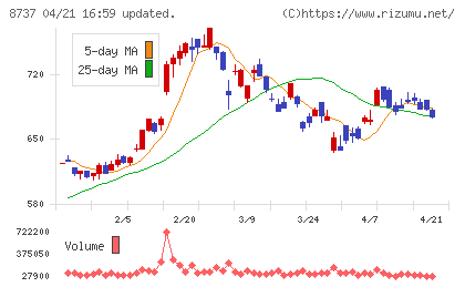 あかつき本社チャート