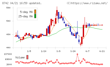 小林洋行チャート