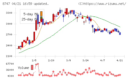 豊トラスティ証券チャート