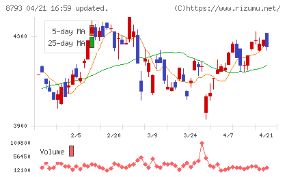ＮＥＣキャピタルソリューションチャート