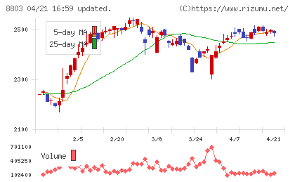 平和不動産チャート