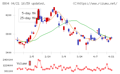 東京建物チャート