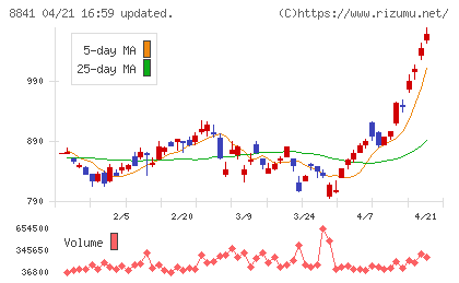 テーオーシーチャート
