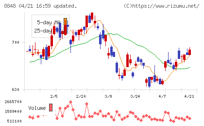 レオパレス２１チャート