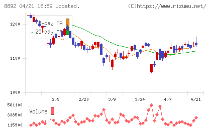 エスコンチャート