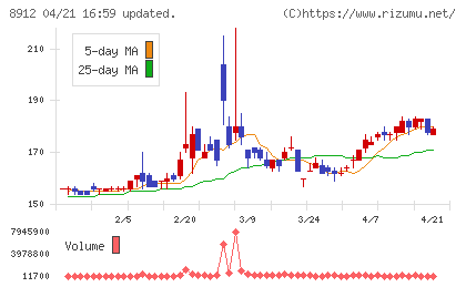 エリアクエストチャート