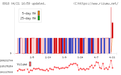 ランドチャート