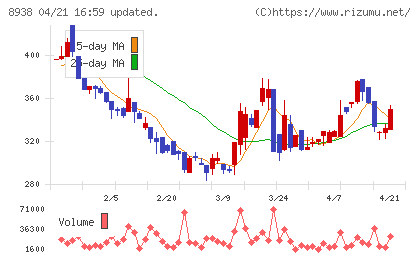グローム・ホールディングスチャート