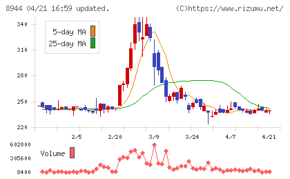 ランドビジネスチャート