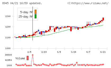 サンネクスタグループチャート