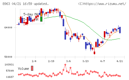 インヴィンシブル投資法人チャート