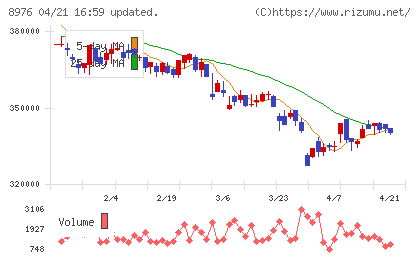 大和証券オフィス投資法人チャート