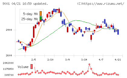 東武鉄道チャート